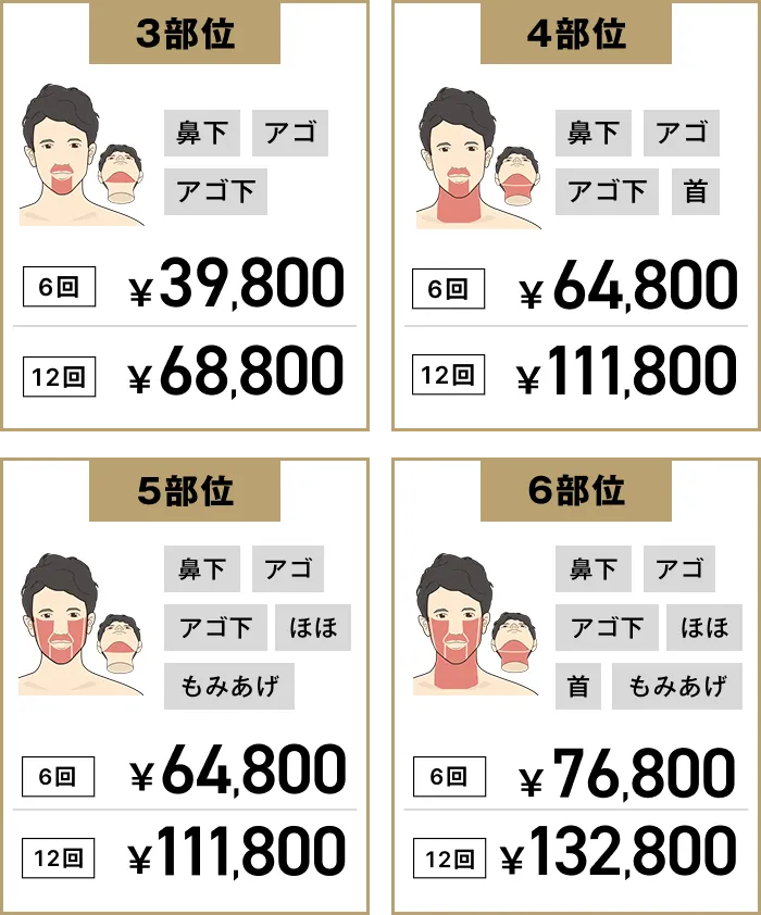 ゴリラクリニック ヒゲ脱毛セットプラン3・4・5・6部位の対象部位と料金
